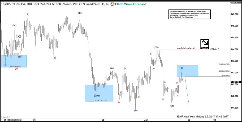 GBPJPY 1 Hour Mid-day NY chart 6.5.2017 before UK Election