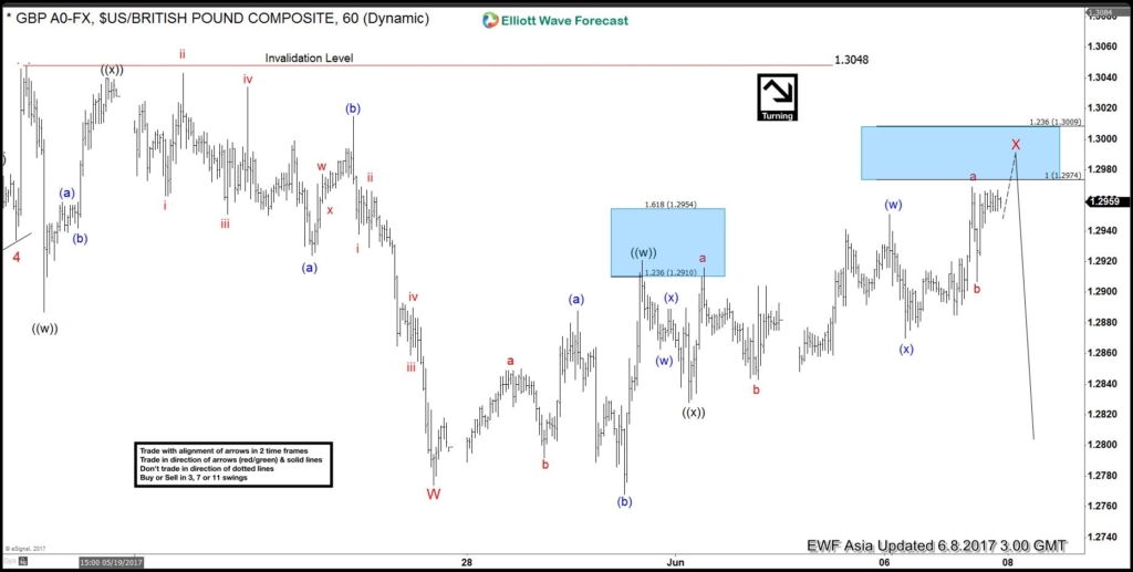 GBPUSD 8 June 1 Hour Asia chart before UK Election 