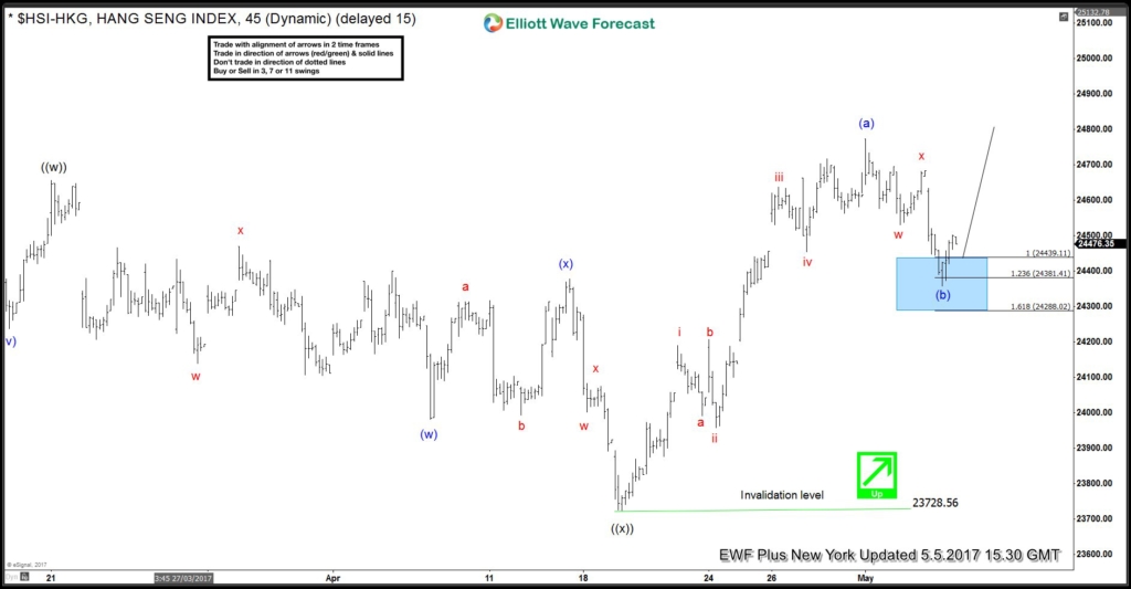 Hang Seng: Incomplete Elliott Wave Sequence