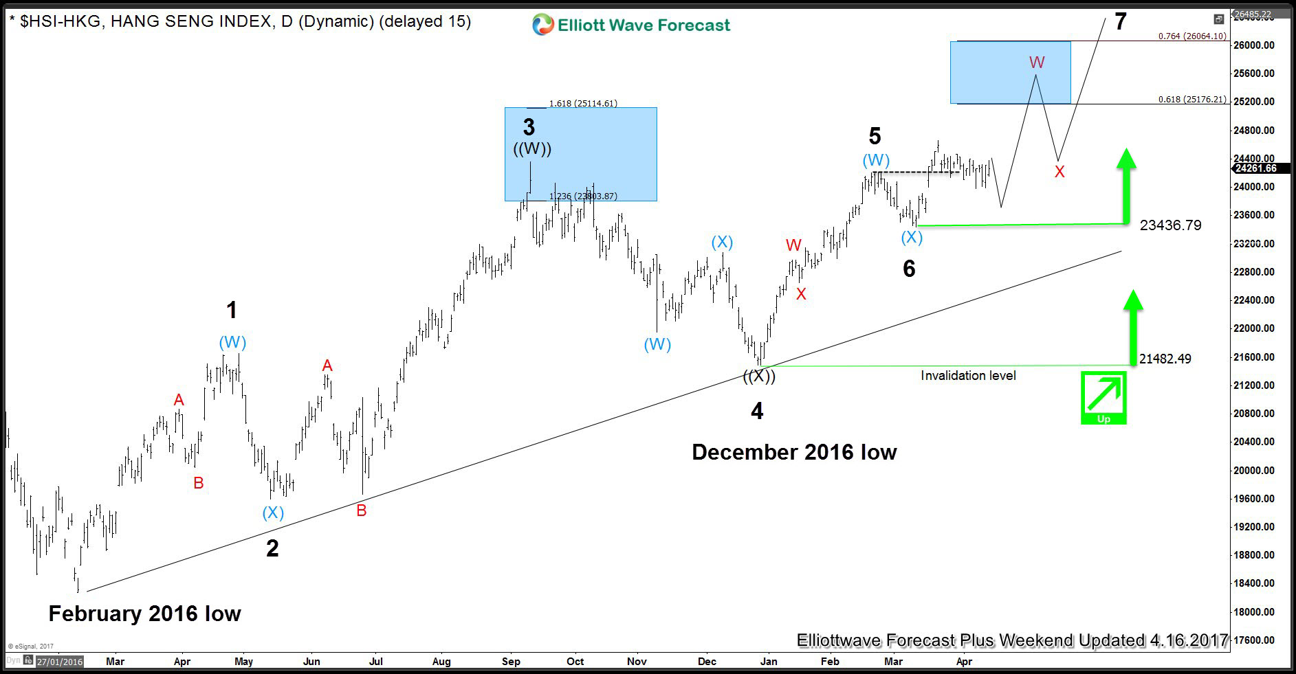 Hang Seng Index Daily Chart