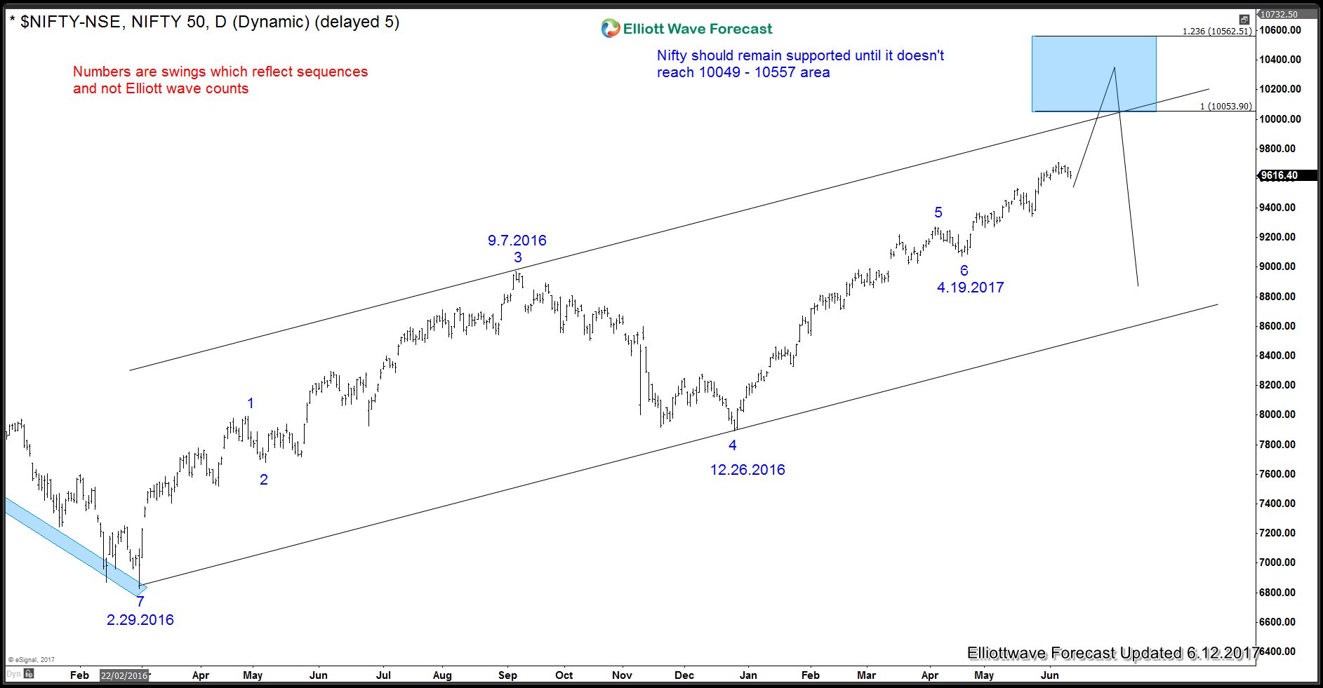 Nifty Elliott wave sequence calling for more upside