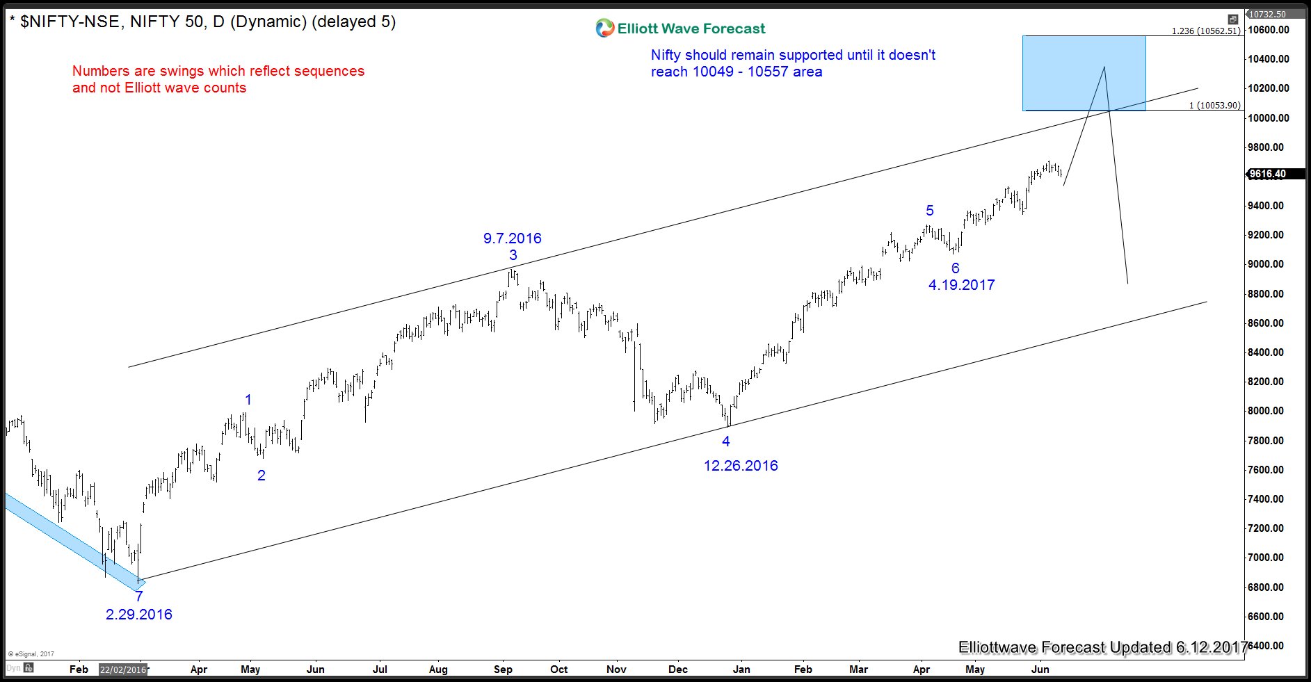 Nifty-NSE: Next Warning area for bulls