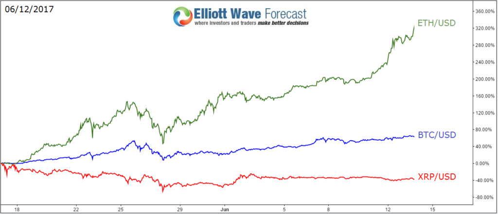 xrp chart for Bitcoin Ethereum Ripple Can & catch  of  Elliott rally the