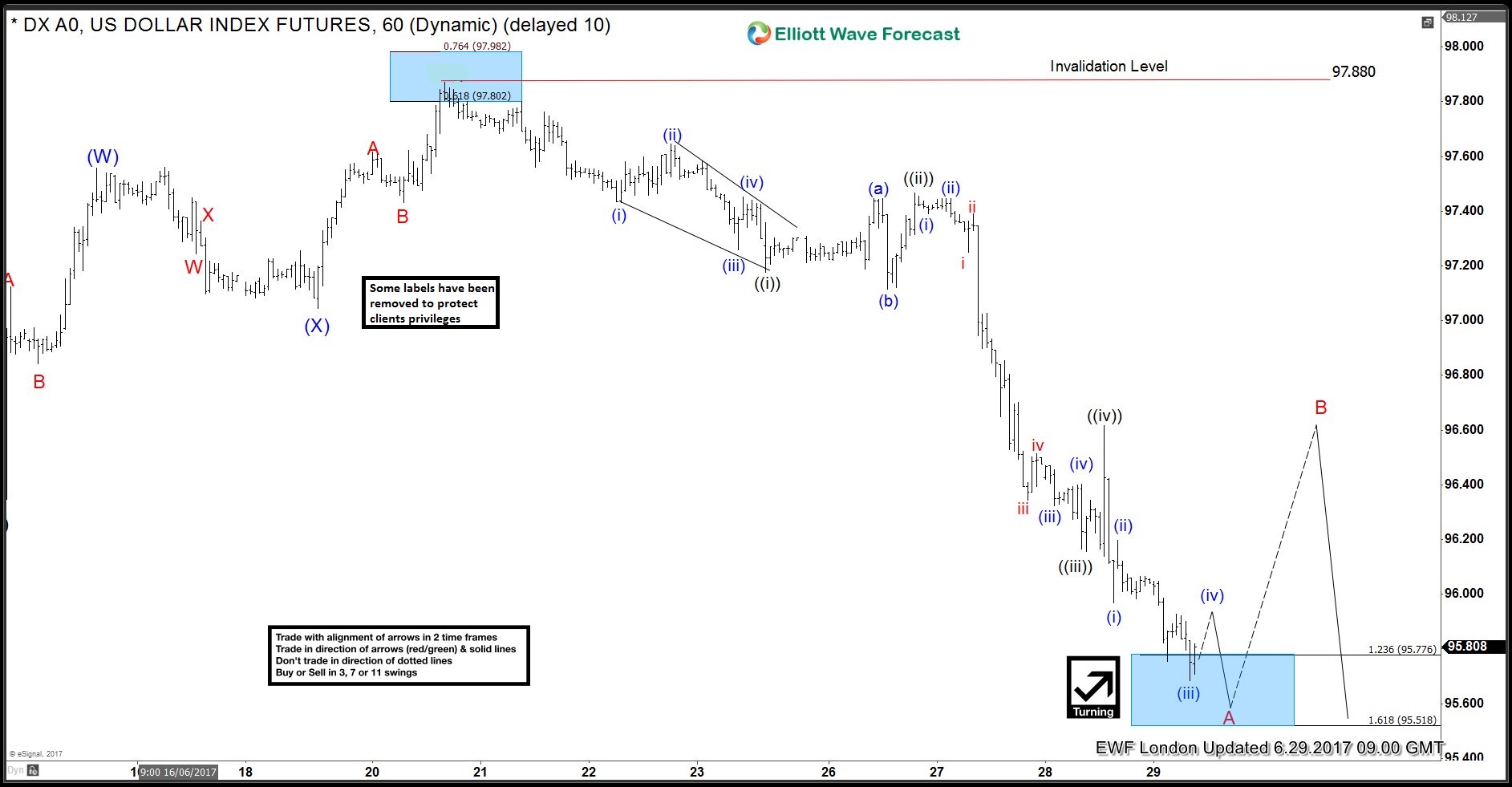 USDX Elliott Wave View: Showing impulse