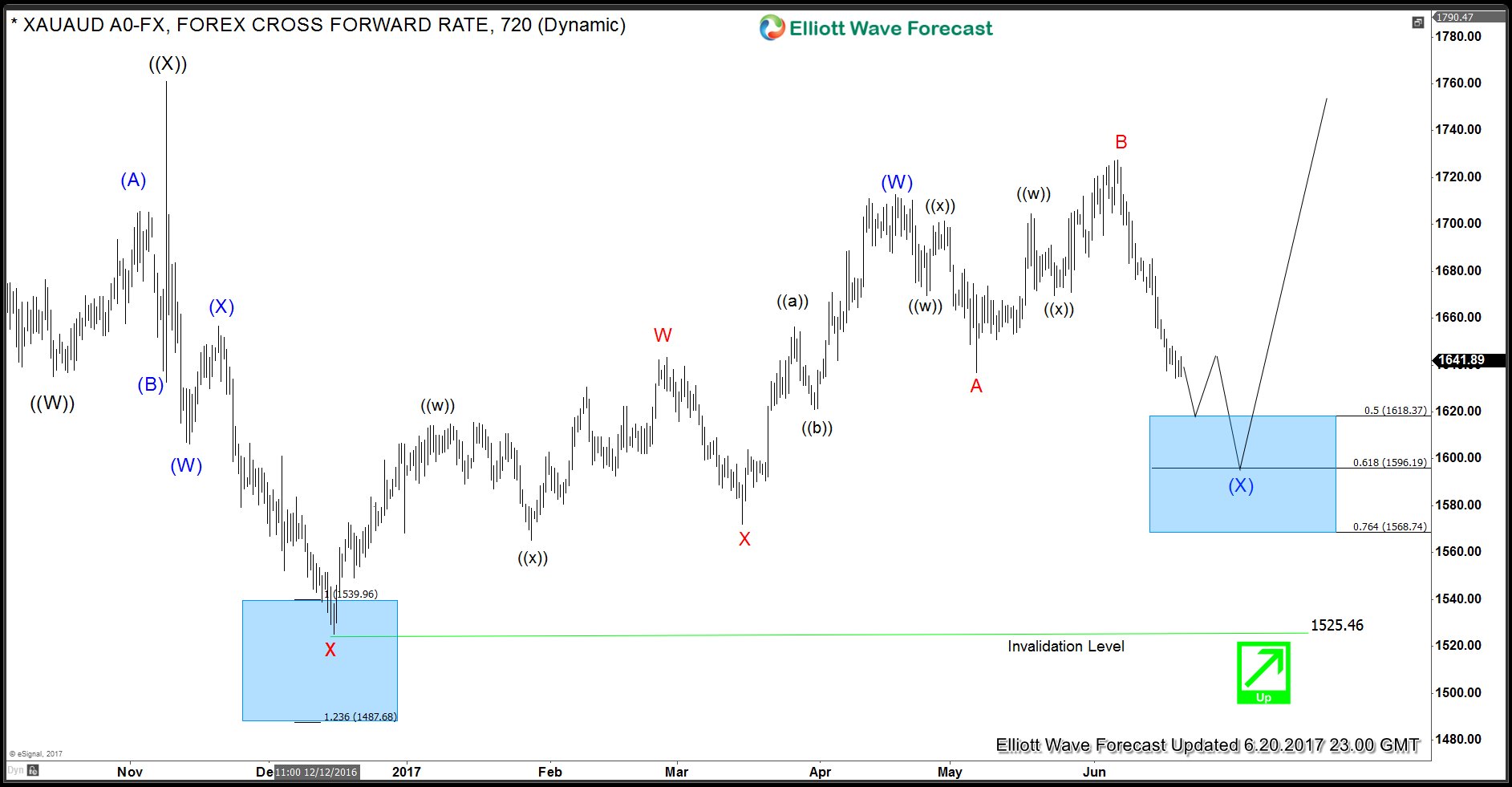 XAUAUD Daily Elliott Wave Analysis ALT view 6.20.2017