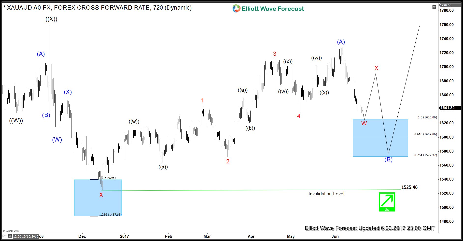 XAUAUD Daily Elliott Wave Analysis 6.20.2017