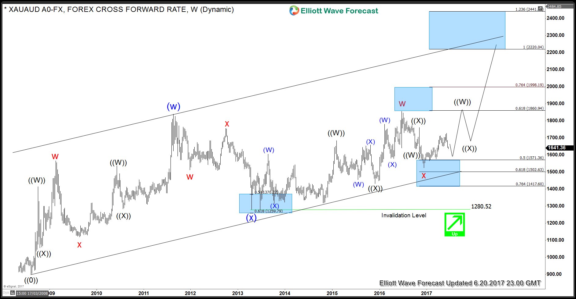 XAUAUD Weekly Elliott Wave Analysis 6.20.2017