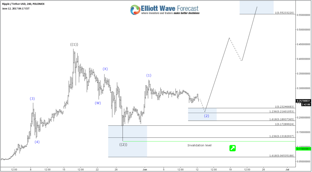 Ripple XRPUSDT 06.12.2017