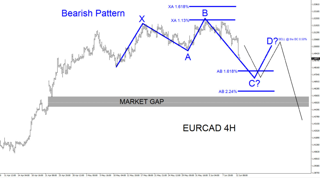 eurcad, elliottwave, elliott wave, forex, trading, bearish, pattern