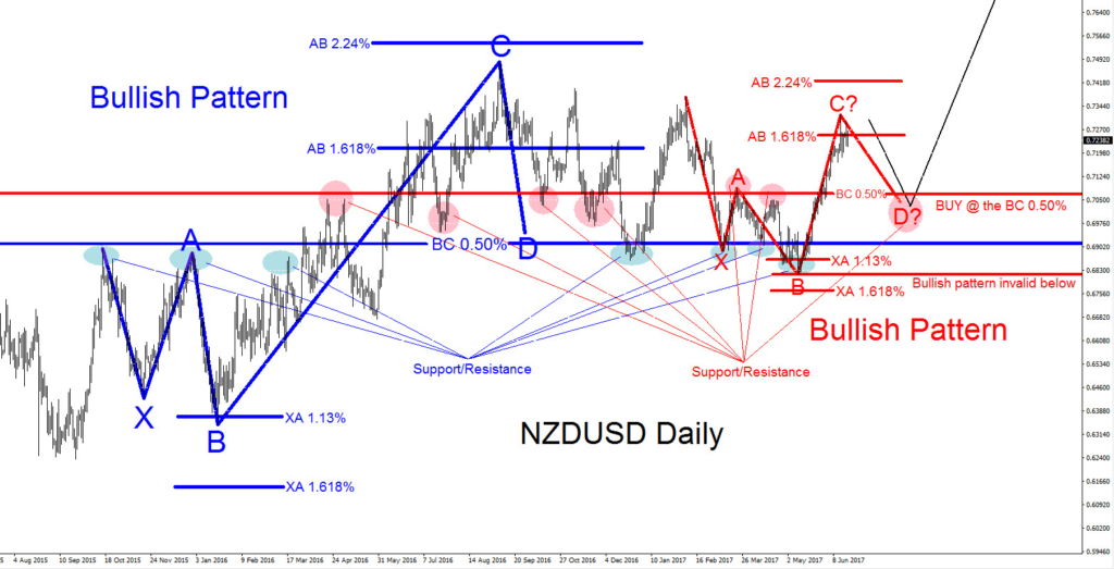 NZDUSD, elliottwave, elliott wave, patterns, bearish, forex, trading, FX