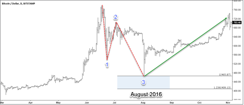 Bitcoin July 2016