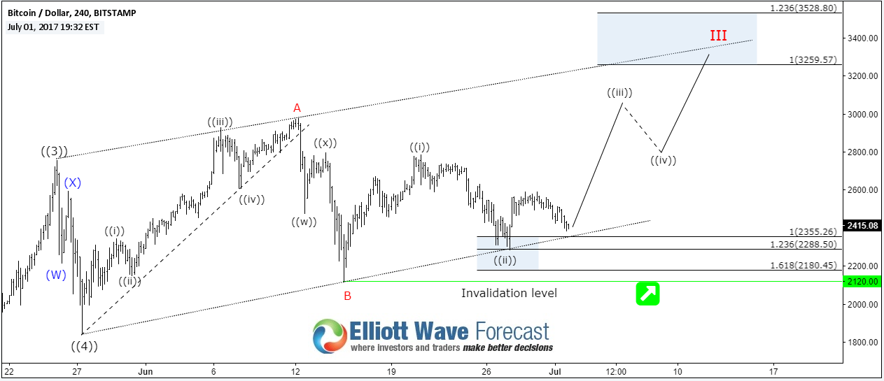 Next Elliott Wave Target for Bitcoin BTCUSD