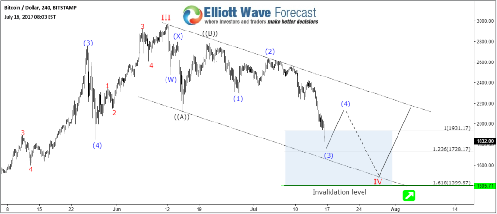 Bitcoin 07.16 Flat