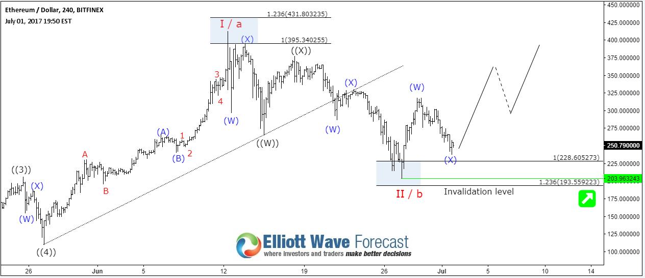 Next Elliott Wave Target for Ethereum ETHUSD