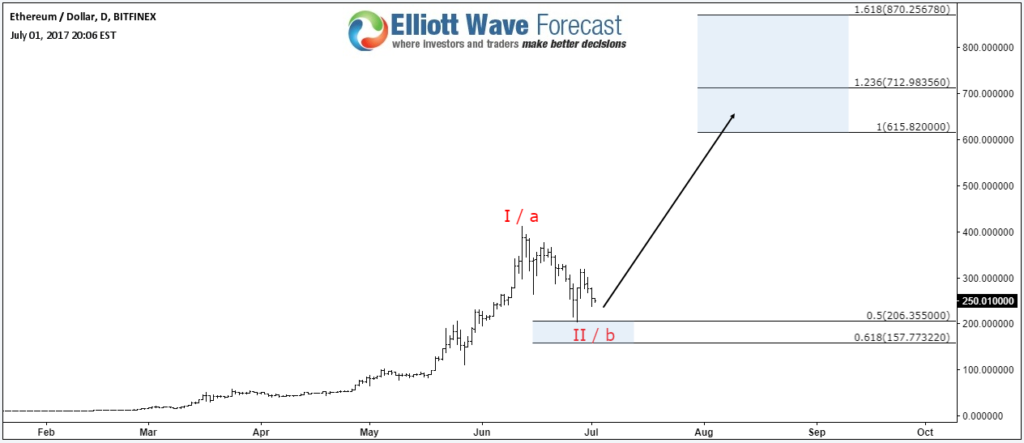 ETHUSD Daily Target