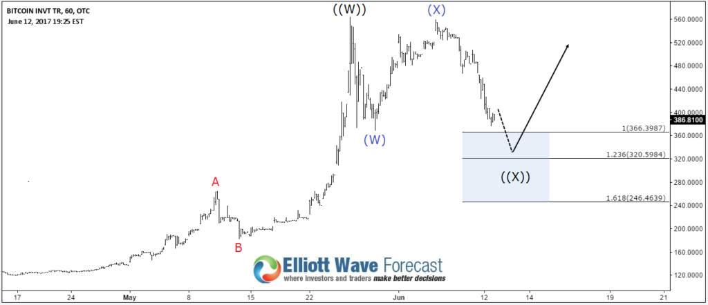elliott wave trader bitcoin