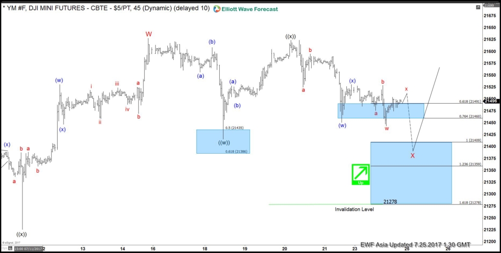 YM_F 1 Hour July 25