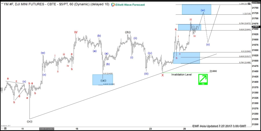 Dow 1 Hour July 27