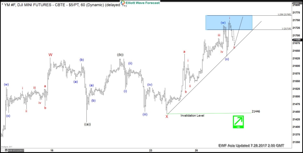 Dow 1 hour 28 July