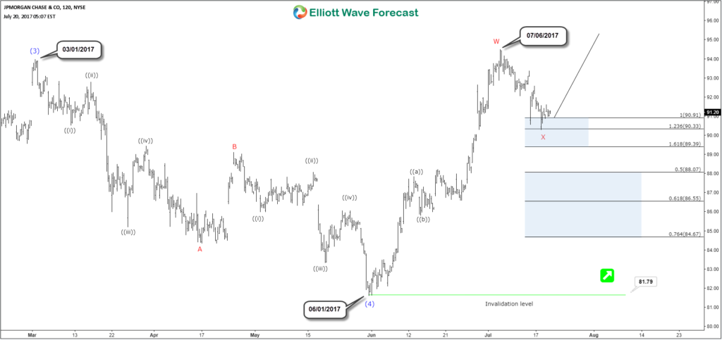 JPM 4H Chart 07.20