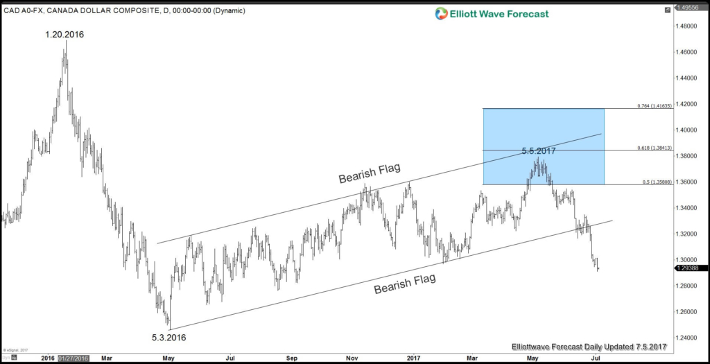 USDCAD Daily Chart