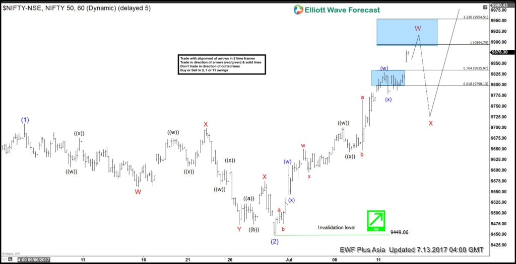 NIFTY 1 hour July 13