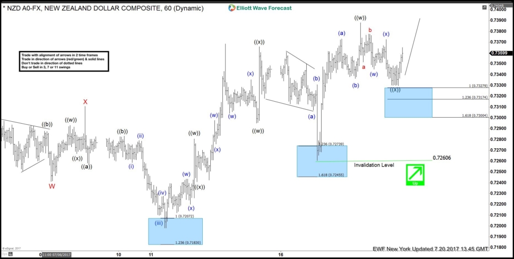 NZDUSD 1 Hour July 20