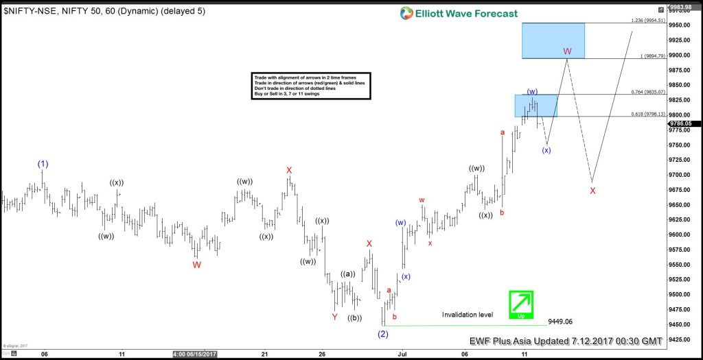 NIFTY Elliott Wave View: More Upside