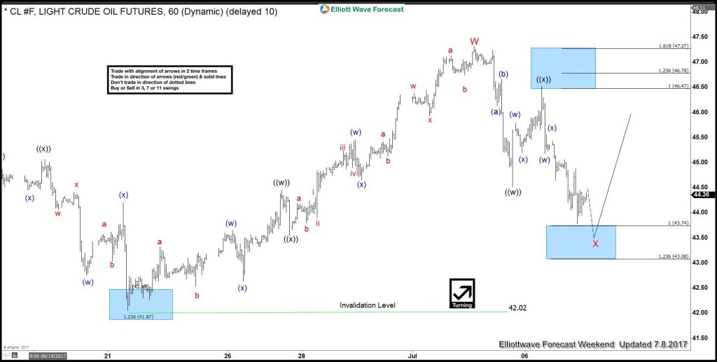 OIL ( CL_F ) Elliott Waves forecasting the rally