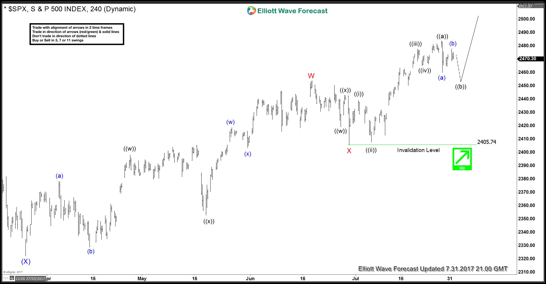 SPX500 Bullish Elliott Wave Sequence