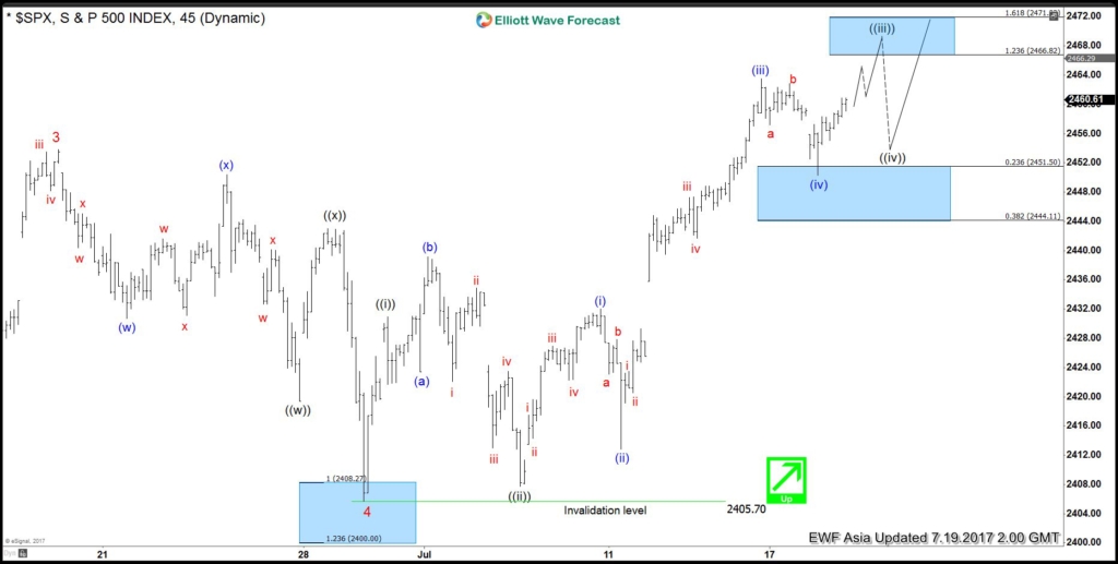 SPX Elliott wave view: Showing impulse