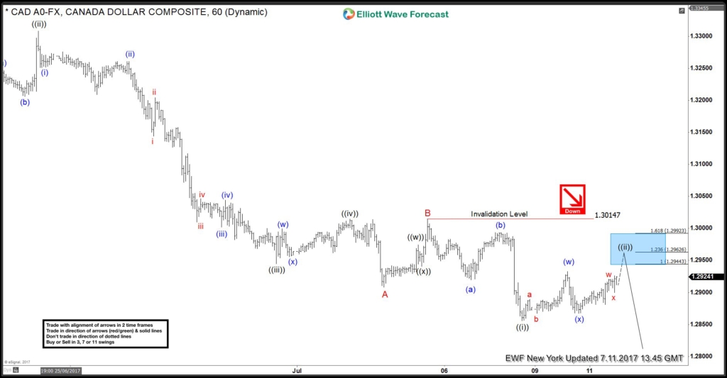  USDCAD Elliott wave forecast