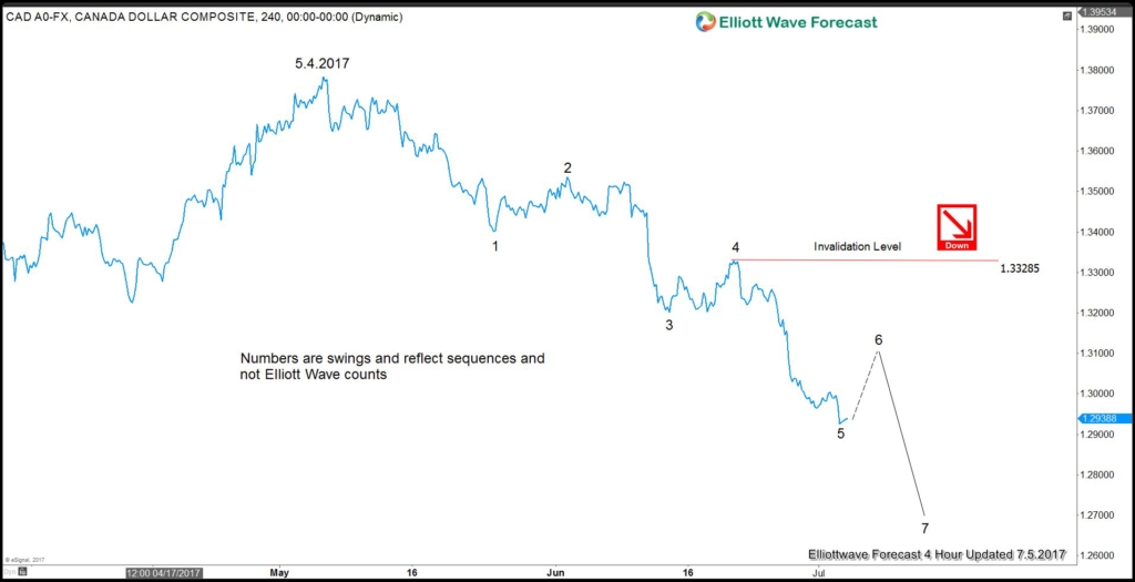 USDCAD 4 hour chart