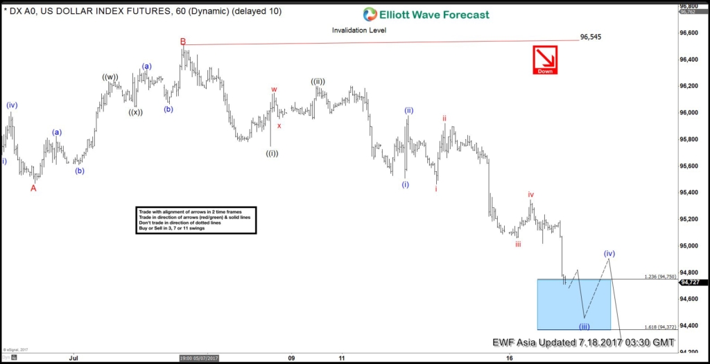 DXY 1 Hour Chart July 18