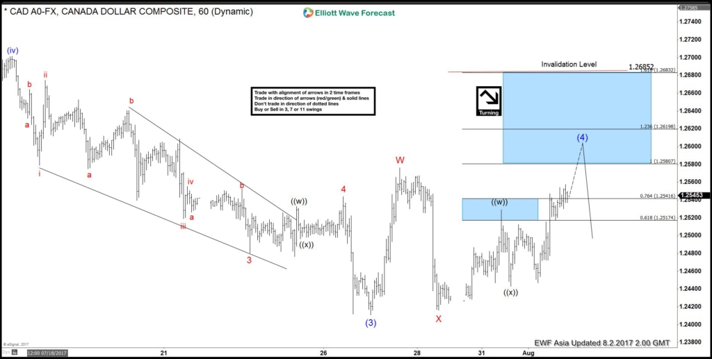 USDCAD Aug 2