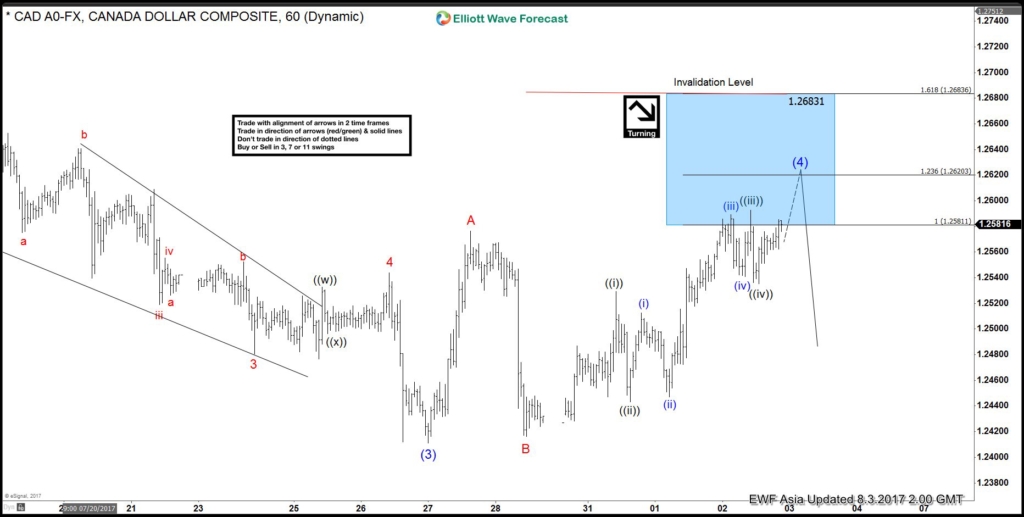 USdCAD 1 hour Aug 3