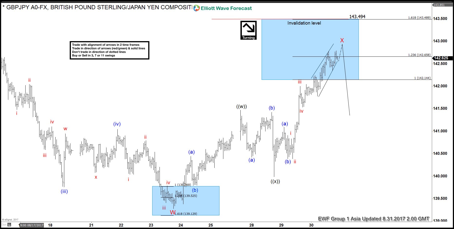 GBPJPY Elliott Wave View: Ending correction