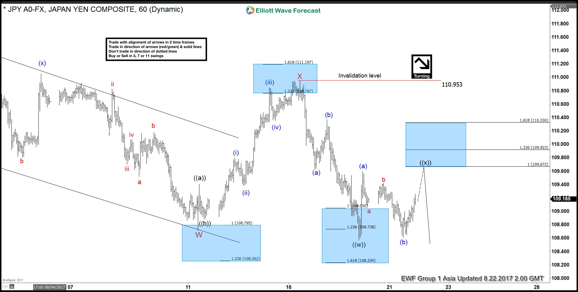 USDJPY Elliott Wave View: Ending bounce