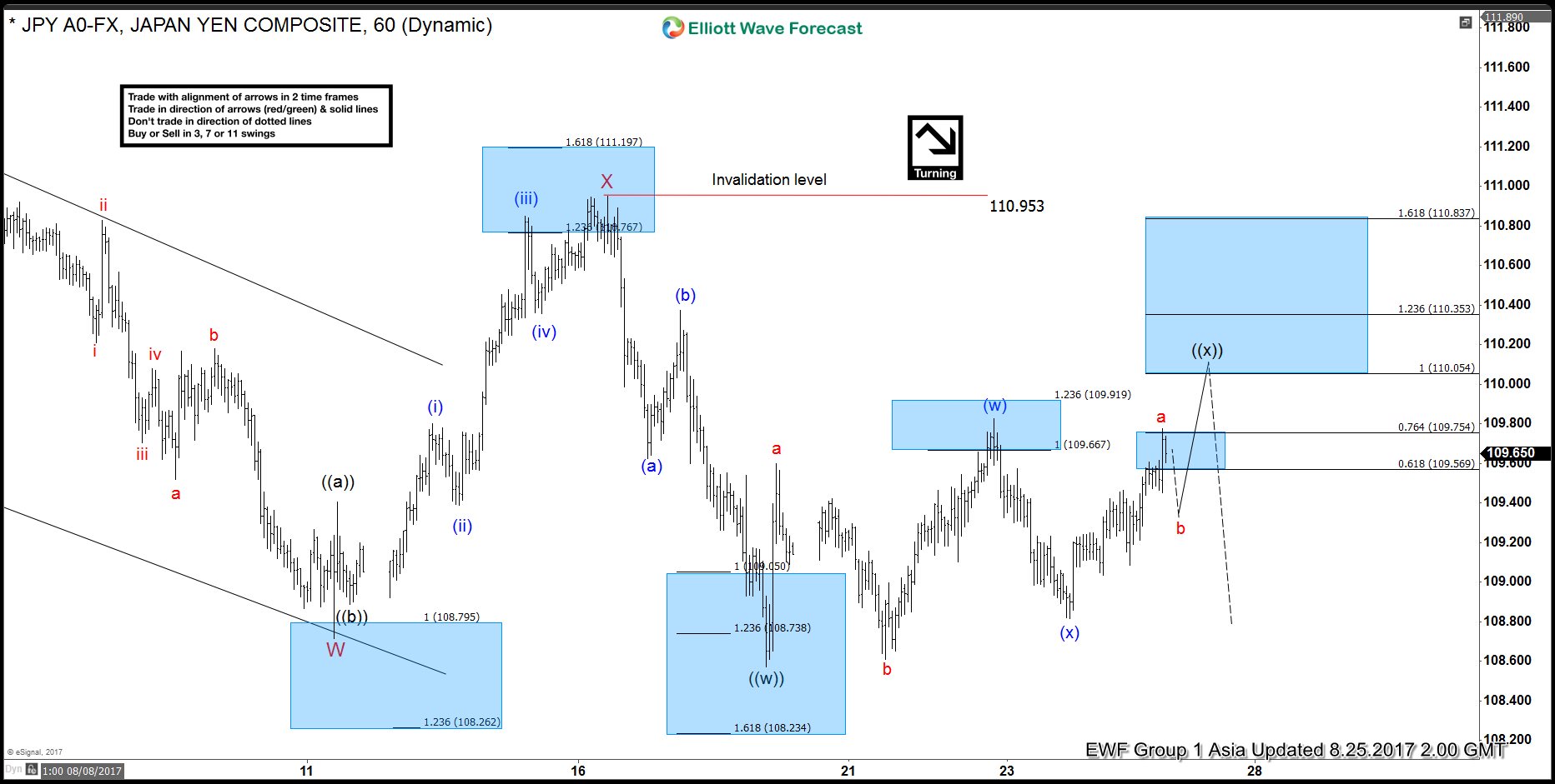 USDJPY Elliott Wave view: Double Correction