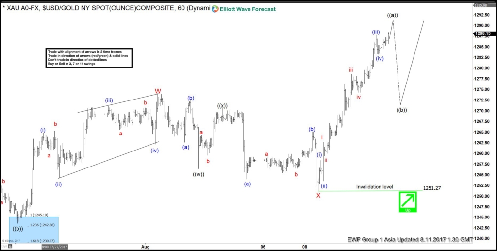 Gold 1 hour chart Aug 11