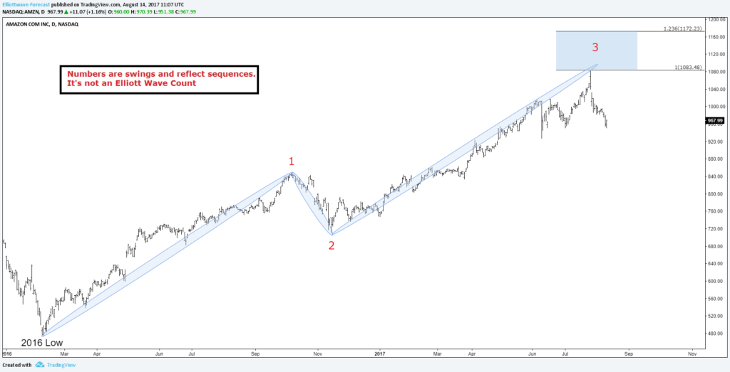 Amazon AMZN 2016 Cycle