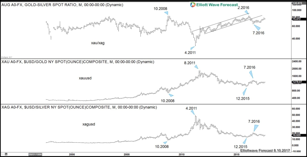 Gold to Silver ratio correlation chart