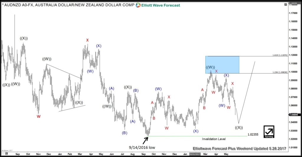 AUDNZD Daily 5/25