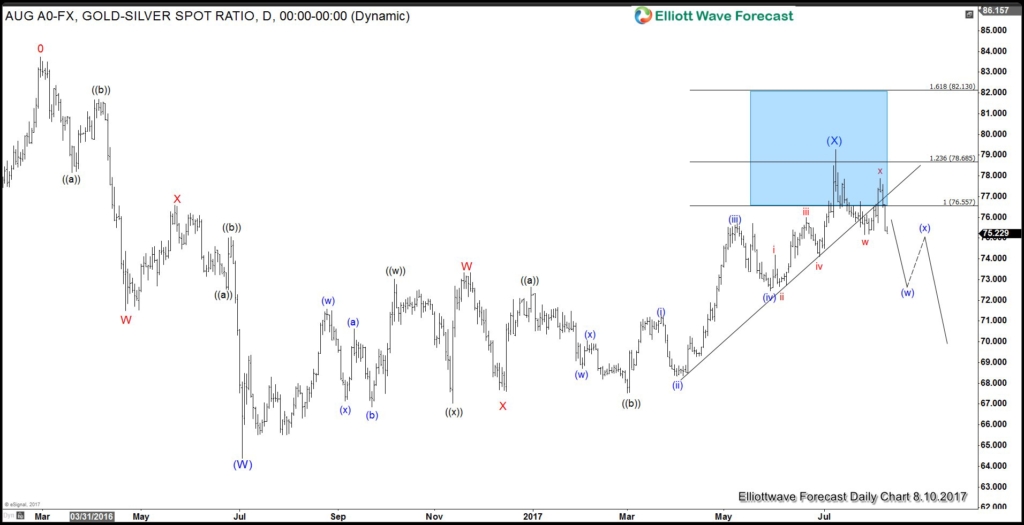 Gold to Silver ratio elliottwave chart Aug 10