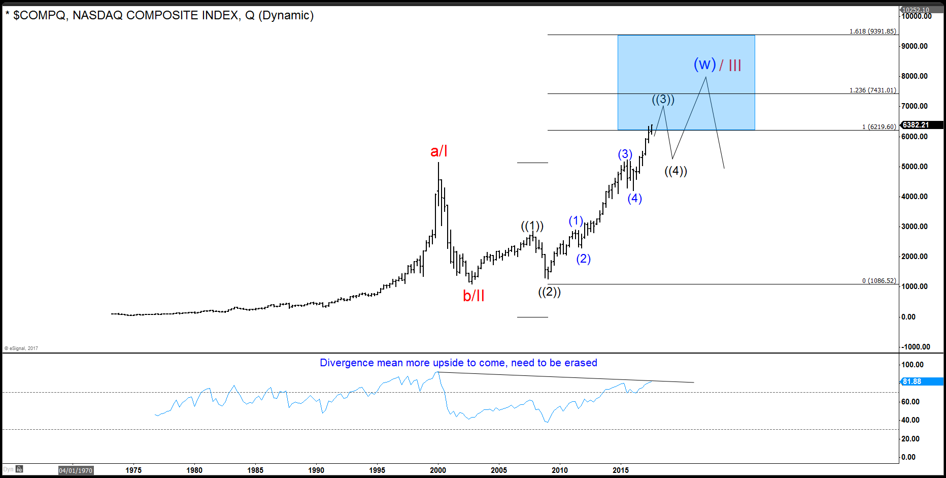 Nasdaq Quarterly chart