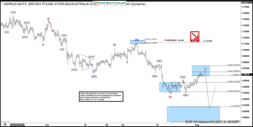 GBPAUD 4 Hour chart 8/2