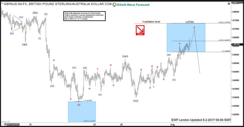 GBPAUD 1 Hour Chart 8/2