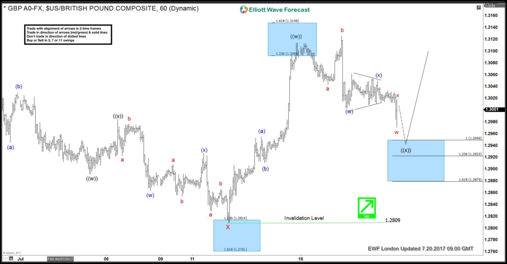 GBPUSD 1 Hour on July 20th