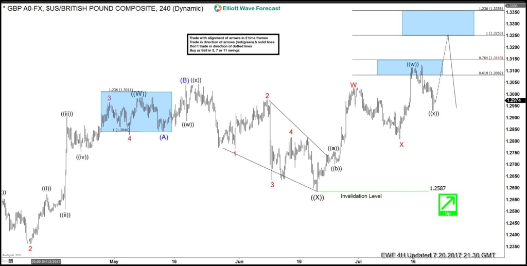 GBPUSD 4 Hour on July 20th