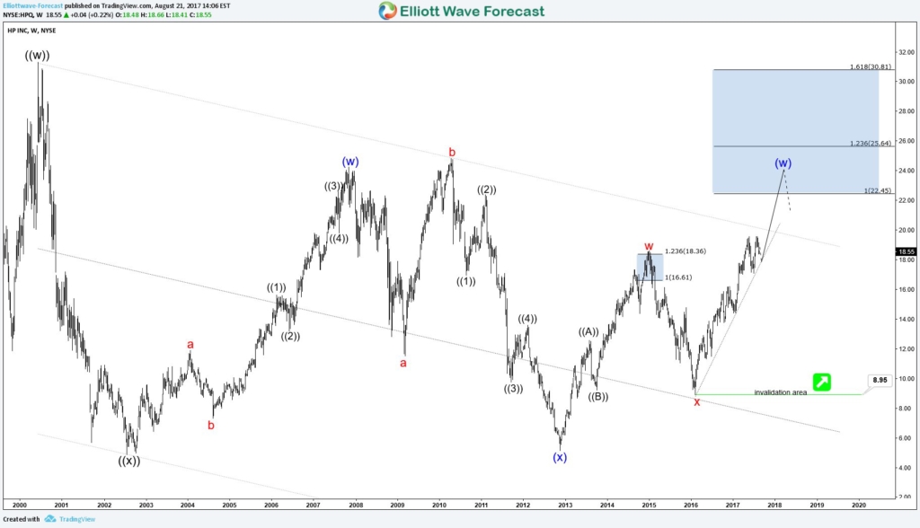 NYSE HPQ HP Inc Weekly